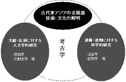 考古学